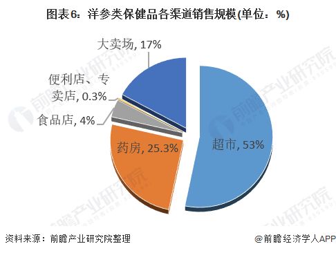 2021年中国保健食品行业走向发展趋势分析,电商将缺一不可 销售